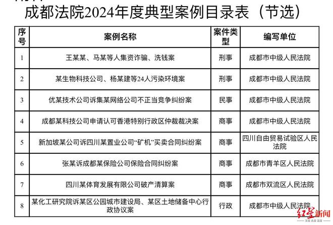 成都法院发布2024十大典型案例和优秀司法建议”